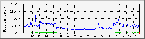 10.255.4.50_te1_0_23 Traffic Graph