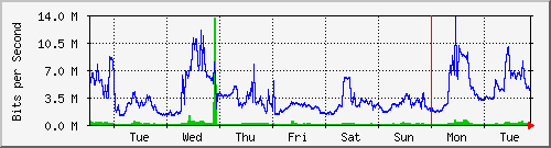 week