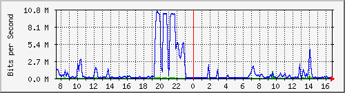 10.255.4.50_te1_0_24 Traffic Graph