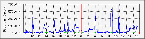 10.255.4.50_te1_0_25 Traffic Graph