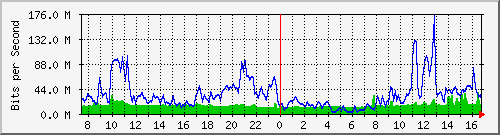 10.255.4.50_te1_0_26 Traffic Graph