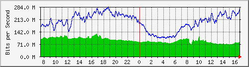 10.255.4.50_te1_0_28 Traffic Graph