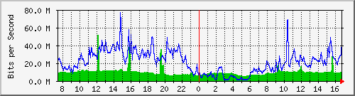 10.255.4.50_te1_0_3 Traffic Graph
