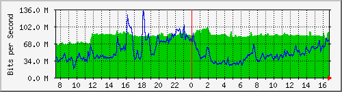 10.255.4.50_te1_0_30 Traffic Graph