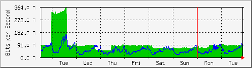 week