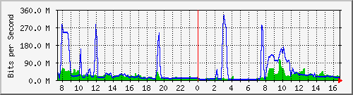 10.255.4.50_te1_0_31 Traffic Graph