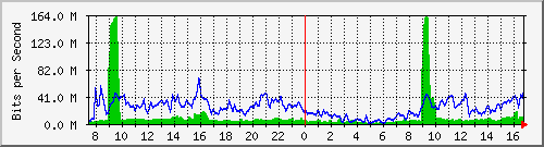 10.255.4.50_te1_0_32 Traffic Graph