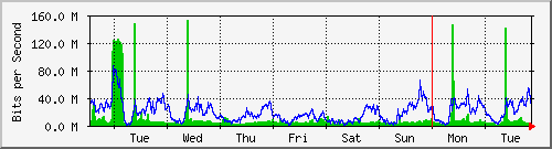 week