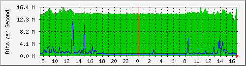 10.255.4.50_te1_0_34 Traffic Graph