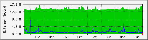 week