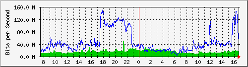 10.255.4.50_te1_0_4 Traffic Graph