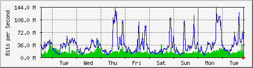 week