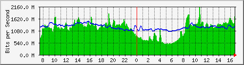10.255.4.50_te1_0_41 Traffic Graph