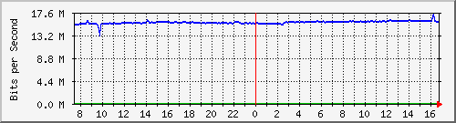10.255.4.50_te1_0_43 Traffic Graph