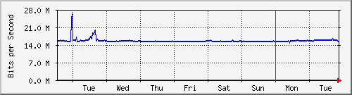 week