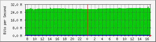 10.255.4.50_te1_0_45 Traffic Graph