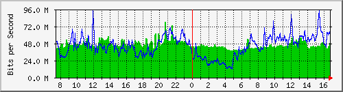 10.255.4.50_te1_0_6 Traffic Graph