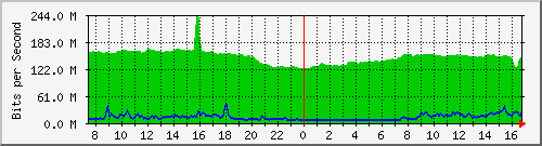 10.255.4.50_te1_0_7 Traffic Graph