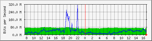 10.255.4.50_te1_0_8 Traffic Graph