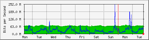 week