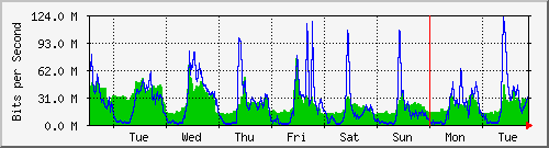 week