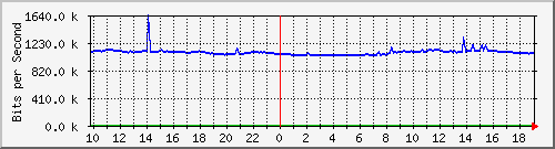 10.255.6.21_po1 Traffic Graph