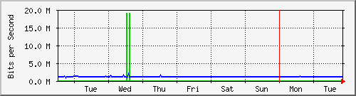 week
