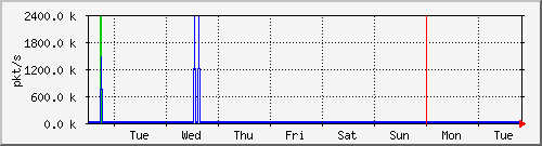 week