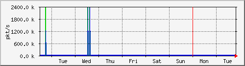 week