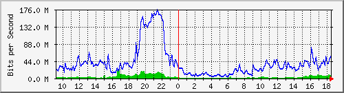 10.255.6.21_te1_0_1 Traffic Graph
