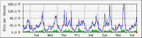 week