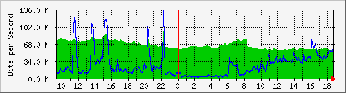 10.255.6.21_te1_0_10 Traffic Graph