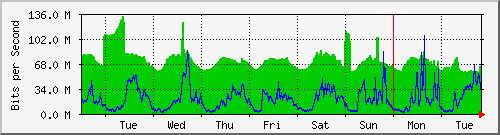 week