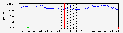 10.255.6.21_te1_0_10_pps_b Traffic Graph