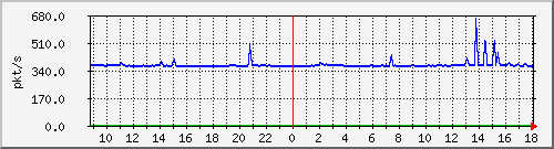 10.255.6.21_te1_0_10_pps_m Traffic Graph