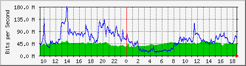 10.255.6.21_te1_0_11 Traffic Graph