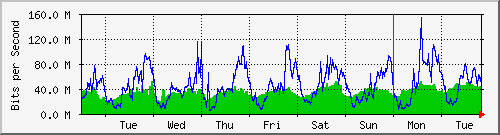 week