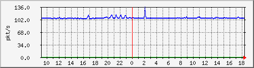 10.255.6.21_te1_0_11_pps_b Traffic Graph