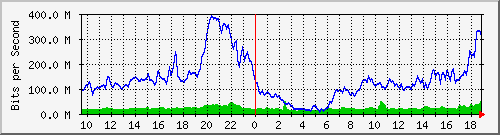 10.255.6.21_te1_0_12 Traffic Graph