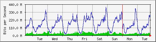 week