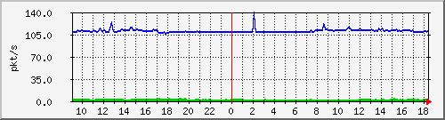 10.255.6.21_te1_0_12_pps_b Traffic Graph