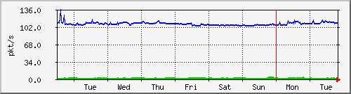 week