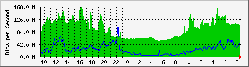 10.255.6.21_te1_0_13 Traffic Graph
