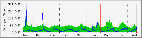 week
