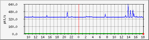 10.255.6.21_te1_0_13_pps_m Traffic Graph