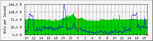 10.255.6.21_te1_0_14 Traffic Graph