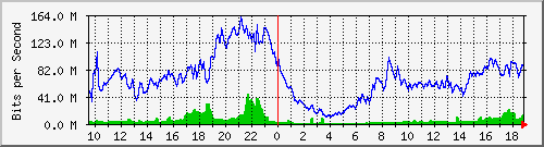 10.255.6.21_te1_0_15 Traffic Graph