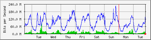 week