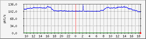 10.255.6.21_te1_0_15_pps_b Traffic Graph