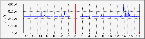 10.255.6.21_te1_0_15_pps_m Traffic Graph